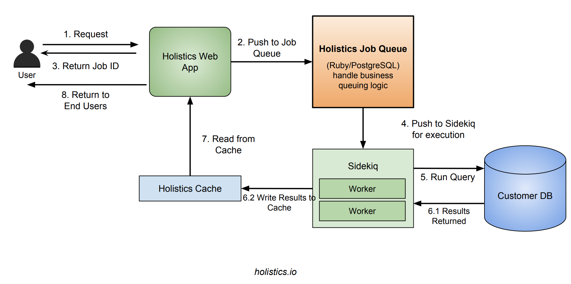 How we built a multi-tenant job queuing system with PostgreSQL and Ruby